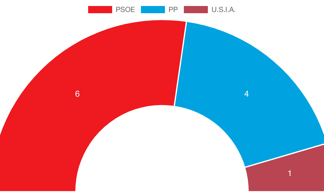 El PSOE obtiene la mayoría absoluta en La Adrada