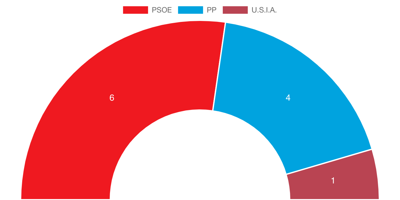 El PSOE obtiene la mayoría absoluta en La Adrada